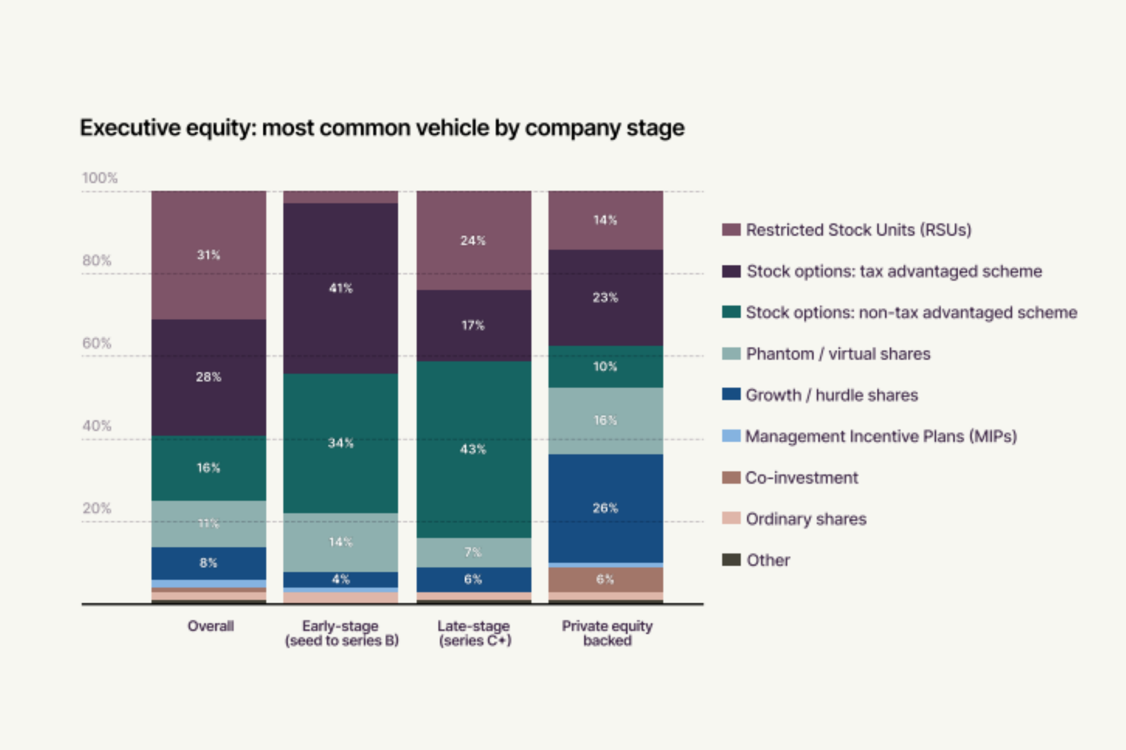 Executive equity: most common vehicle by company stage