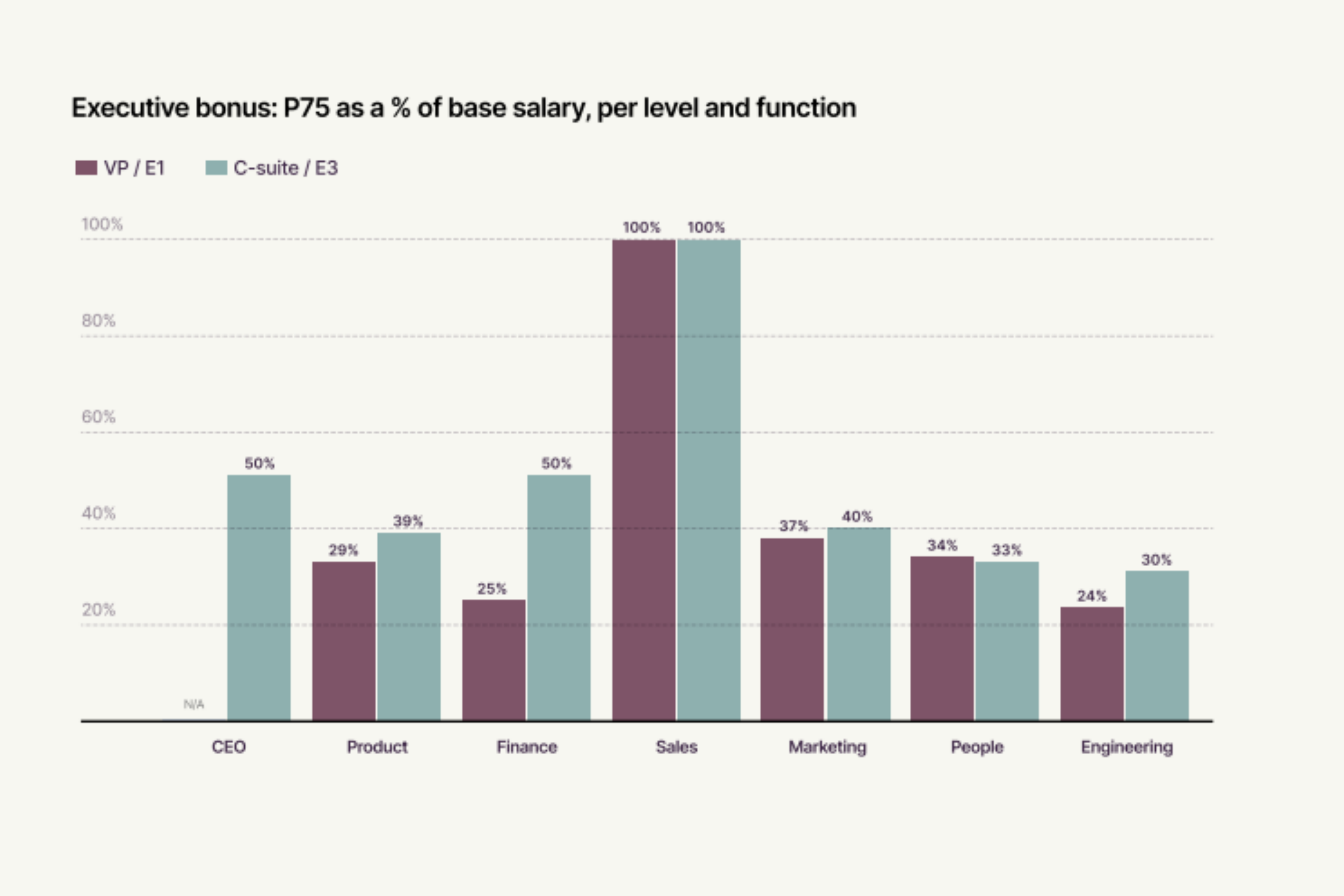 Executive bonus: P75 as a % of base salary, per level and function